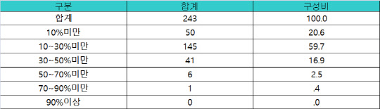 각 지자체별 재정자립도 분포 현황. (단위:단체수) <자료:지방재정365>
